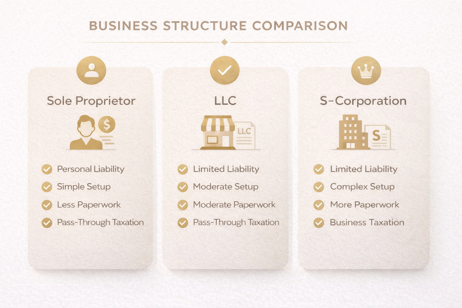LLC vs S-Corp vs Sole Proprietorship