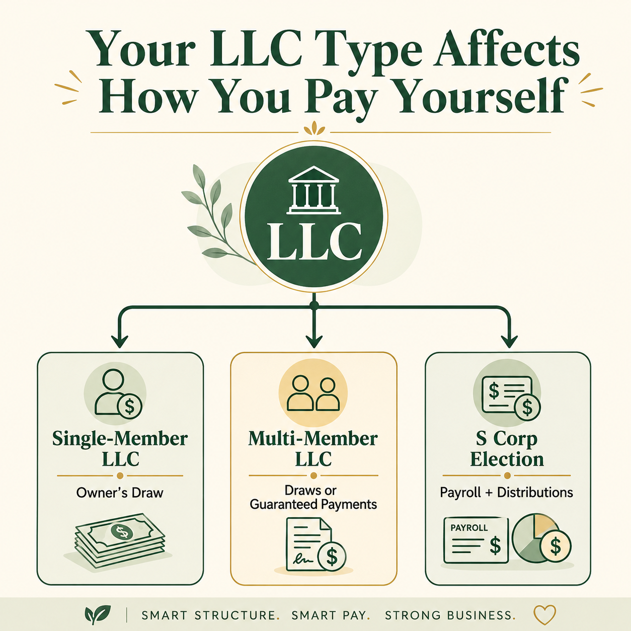 How do you pay yourself from an LLC
